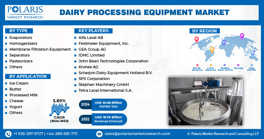Dairy Processing Equipment Market size